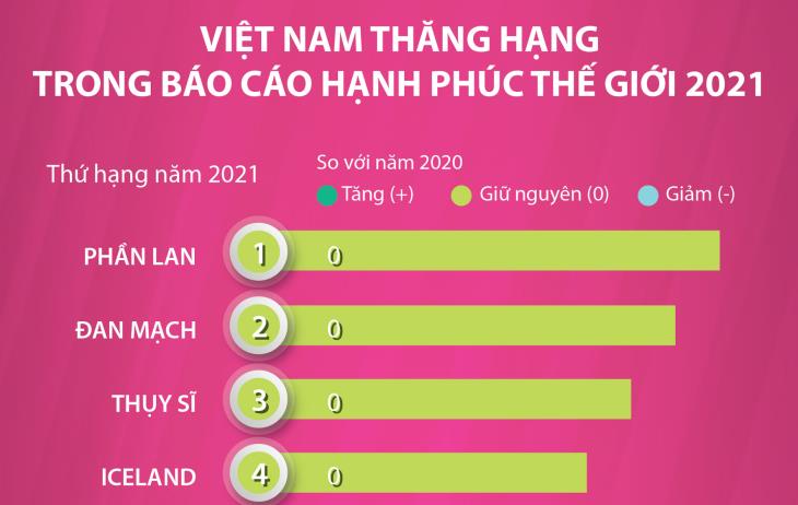 Việt Nam thăng hạng trong Báo cáo Hạnh phúc Thế giới 2021